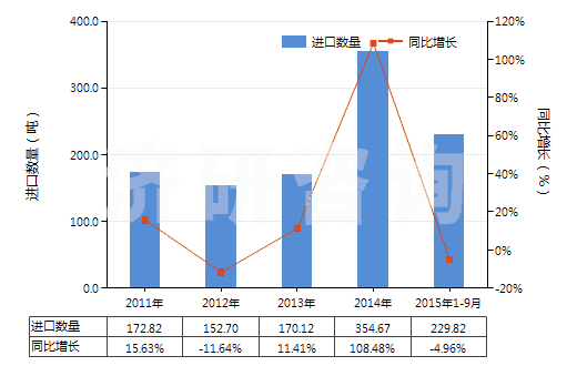 2011-2015年9月中國其他軟填料及類似物品(經(jīng)藥物浸涂或制成零售包裝,供醫(yī)療、外科、牙科或獸醫(yī)用)(HS30059090)進口量及增速統(tǒng)計